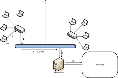 MITM - Normaler Datenfluss