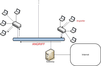 MITM - Angriff