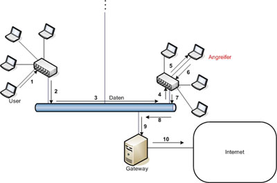 MITM - Manipulierter Datenfluss